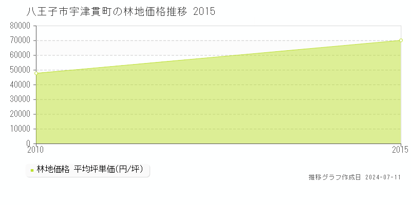 八王子市宇津貫町の林地価格推移グラフ 