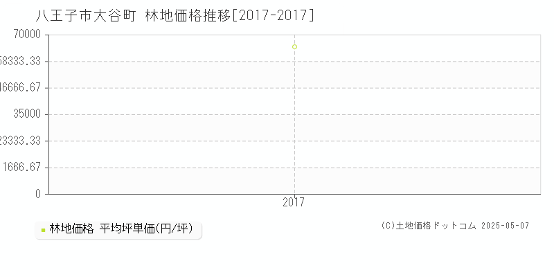 大谷町(八王子市)の林地価格推移グラフ(坪単価)[2017-2017年]