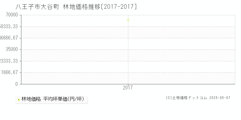 八王子市大谷町の林地価格推移グラフ 