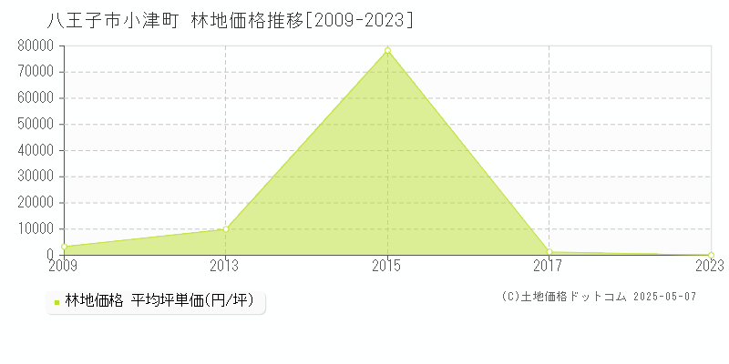 小津町(八王子市)の林地価格推移グラフ(坪単価)[2009-2023年]