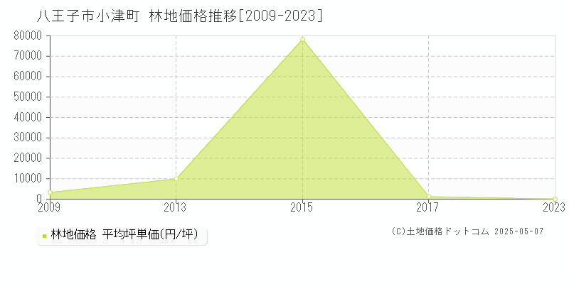 八王子市小津町の林地価格推移グラフ 