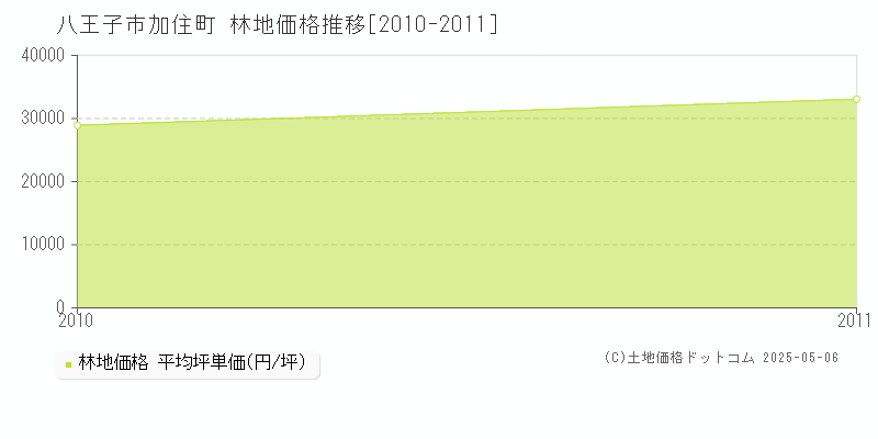 加住町(八王子市)の林地価格推移グラフ(坪単価)[2010-2011年]