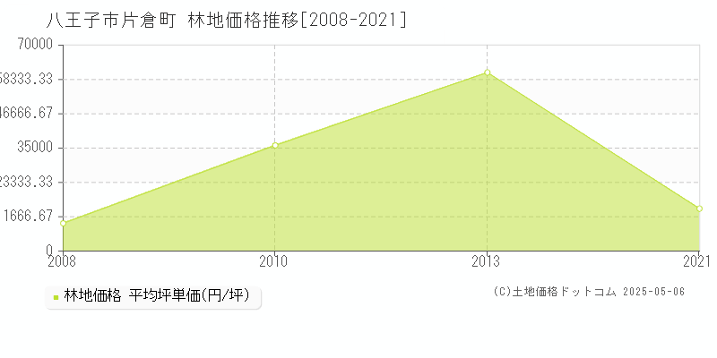 片倉町(八王子市)の林地価格推移グラフ(坪単価)[2008-2021年]