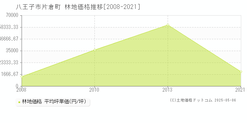 八王子市片倉町の林地取引事例推移グラフ 