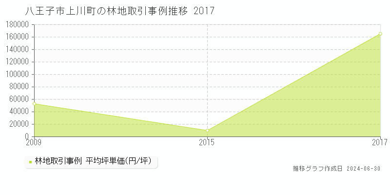 八王子市上川町の林地取引事例推移グラフ 