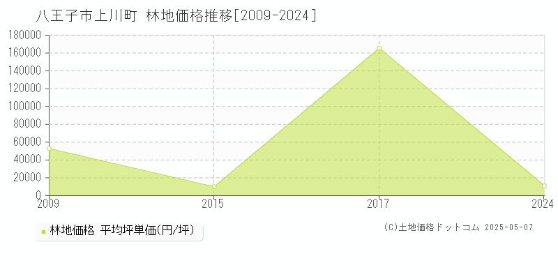 上川町(八王子市)の林地価格推移グラフ(坪単価)[2009-2024年]