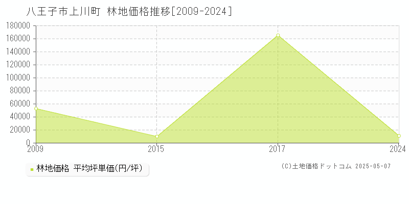 八王子市上川町の林地取引事例推移グラフ 