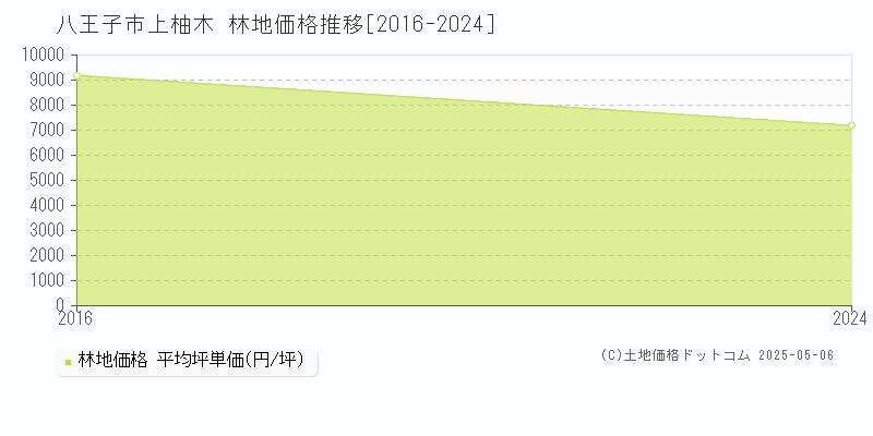 上柚木(八王子市)の林地価格推移グラフ(坪単価)[2016-2024年]