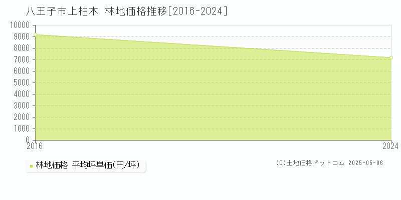 八王子市上柚木の林地価格推移グラフ 