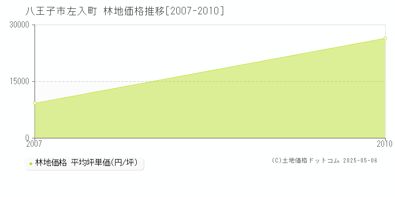 左入町(八王子市)の林地価格推移グラフ(坪単価)[2007-2010年]