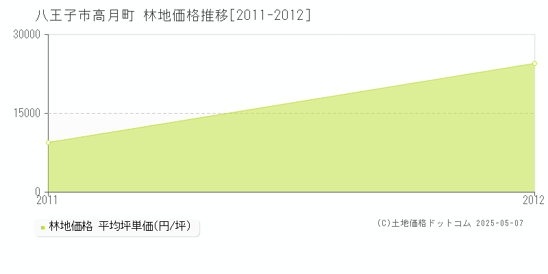 高月町(八王子市)の林地価格推移グラフ(坪単価)[2011-2012年]