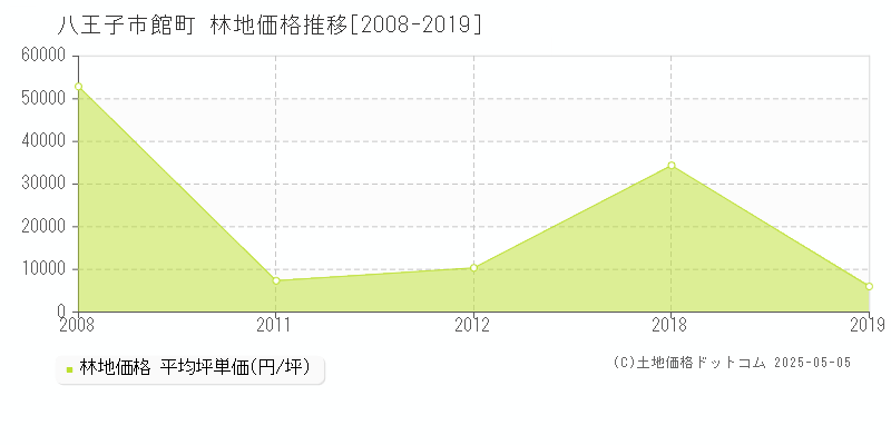 館町(八王子市)の林地価格推移グラフ(坪単価)[2008-2019年]