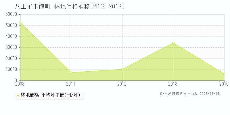 八王子市館町の林地価格推移グラフ 