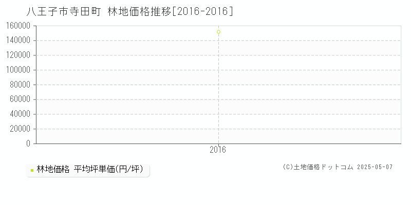寺田町(八王子市)の林地価格推移グラフ(坪単価)[2016-2016年]
