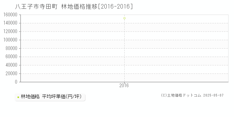 八王子市寺田町の林地価格推移グラフ 