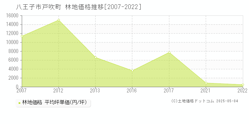 八王子市戸吹町の林地取引事例推移グラフ 