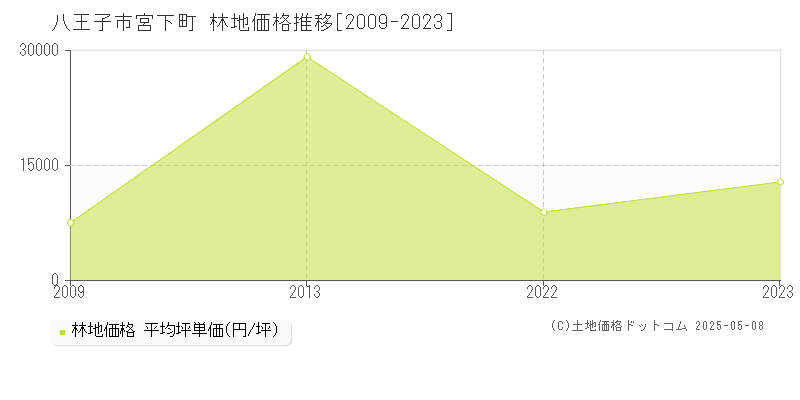 宮下町(八王子市)の林地価格推移グラフ(坪単価)[2009-2023年]