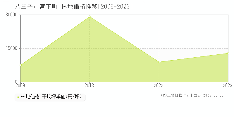 八王子市宮下町の林地価格推移グラフ 