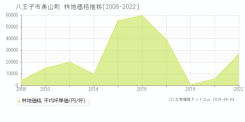 八王子市美山町の林地価格推移グラフ 