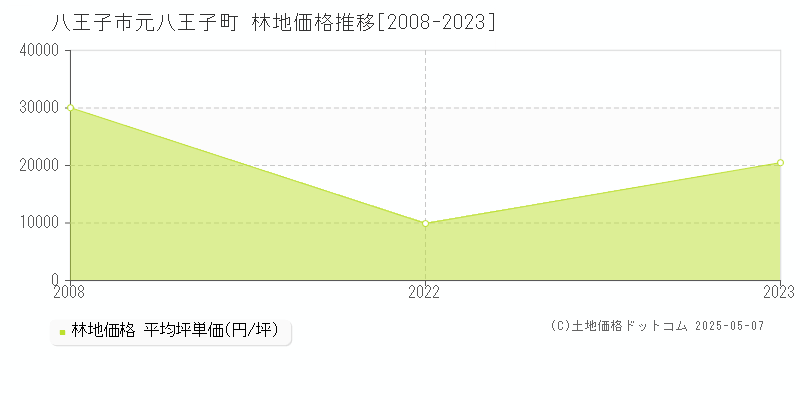 元八王子町(八王子市)の林地価格推移グラフ(坪単価)[2008-2023年]