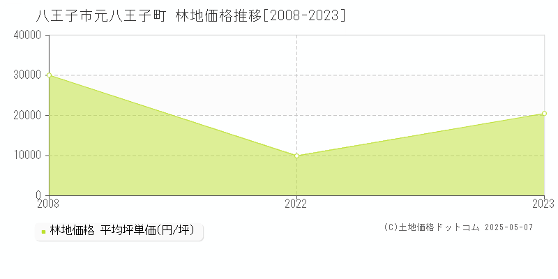 八王子市元八王子町の林地価格推移グラフ 