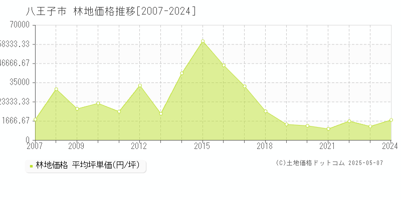 八王子市(東京都)の林地価格推移グラフ(坪単価)[2007-2024年]