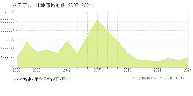 八王子市の林地価格推移グラフ 