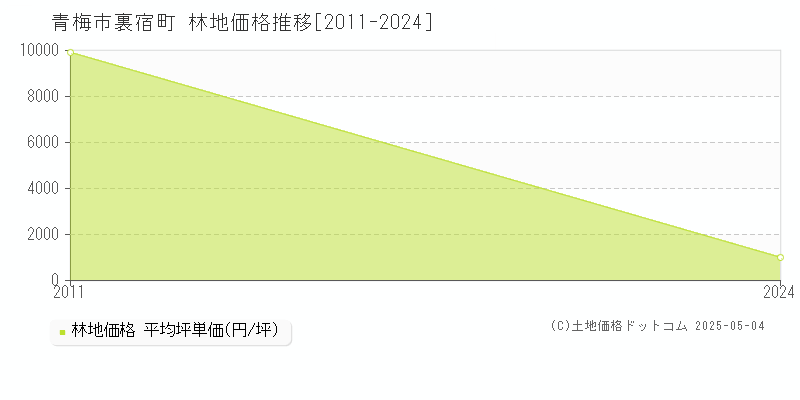 裏宿町(青梅市)の林地価格推移グラフ(坪単価)[2011-2024年]
