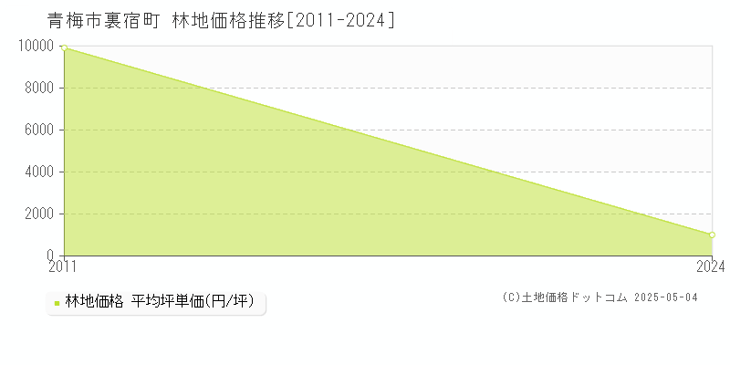青梅市裏宿町の林地価格推移グラフ 