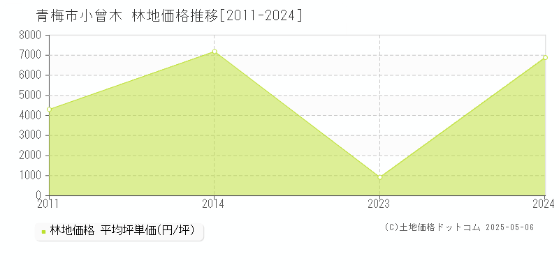 小曾木(青梅市)の林地価格推移グラフ(坪単価)[2011-2024年]