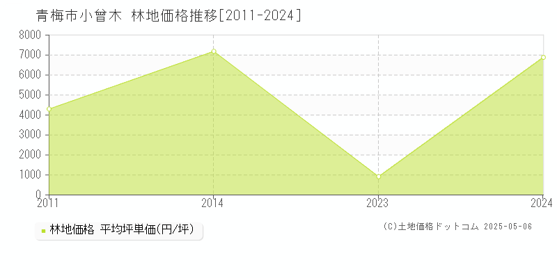 青梅市小曾木の林地価格推移グラフ 