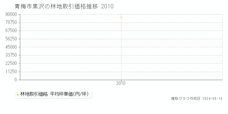 青梅市黒沢の林地価格推移グラフ 