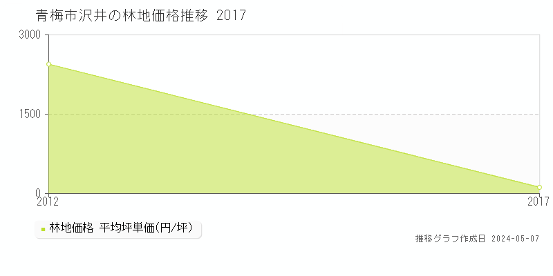 青梅市沢井の林地価格推移グラフ 