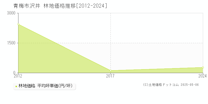 沢井(青梅市)の林地価格推移グラフ(坪単価)[2012-2024年]