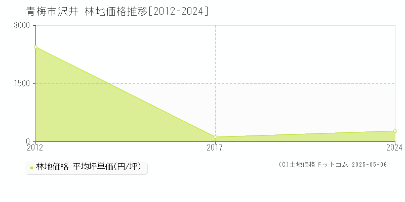 青梅市沢井の林地価格推移グラフ 