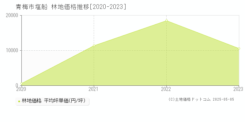 塩船(青梅市)の林地価格推移グラフ(坪単価)[2020-2023年]