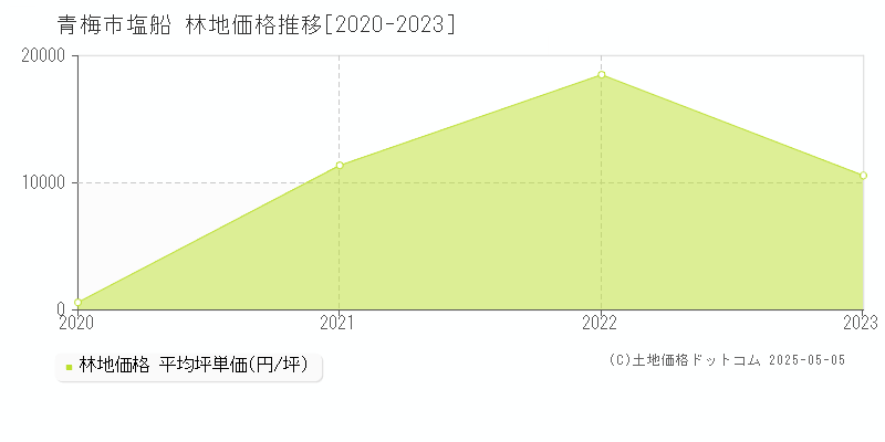 青梅市塩船の林地取引事例推移グラフ 