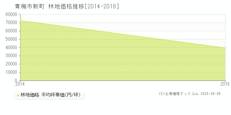 新町(青梅市)の林地価格推移グラフ(坪単価)[2014-2018年]