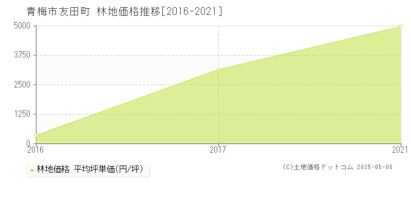 友田町(青梅市)の林地価格推移グラフ(坪単価)[2016-2021年]