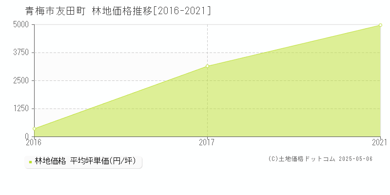 青梅市友田町の林地取引事例推移グラフ 