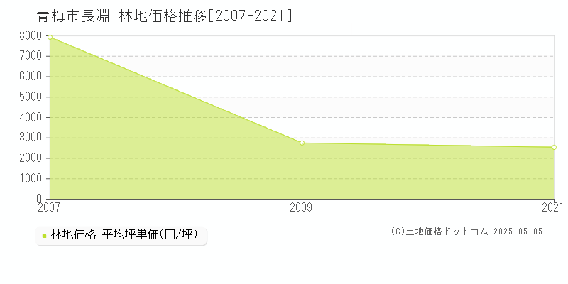 長淵(青梅市)の林地価格推移グラフ(坪単価)[2007-2021年]