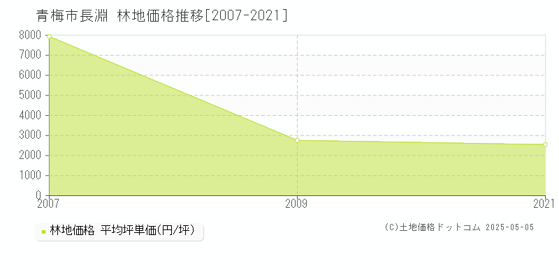 青梅市長淵の林地価格推移グラフ 