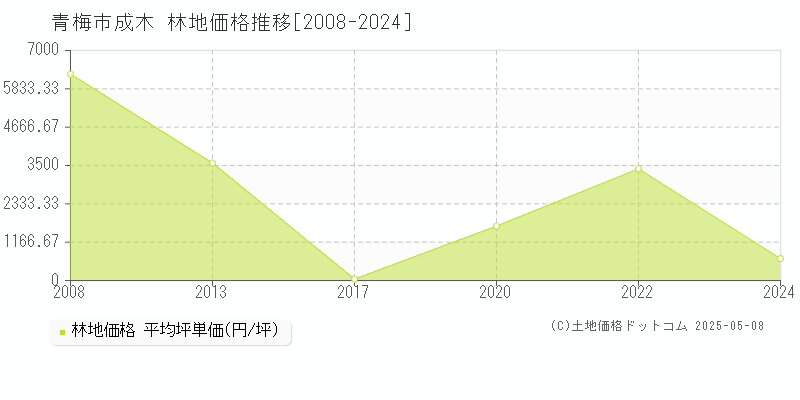 成木(青梅市)の林地価格推移グラフ(坪単価)[2008-2024年]