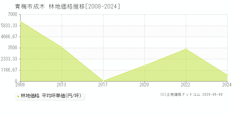 青梅市成木の林地価格推移グラフ 