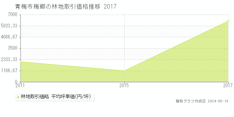 青梅市梅郷の林地価格推移グラフ 