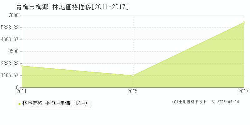 梅郷(青梅市)の林地価格推移グラフ(坪単価)[2011-2017年]