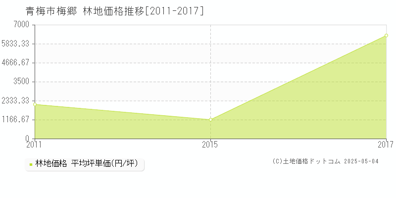 青梅市梅郷の林地価格推移グラフ 