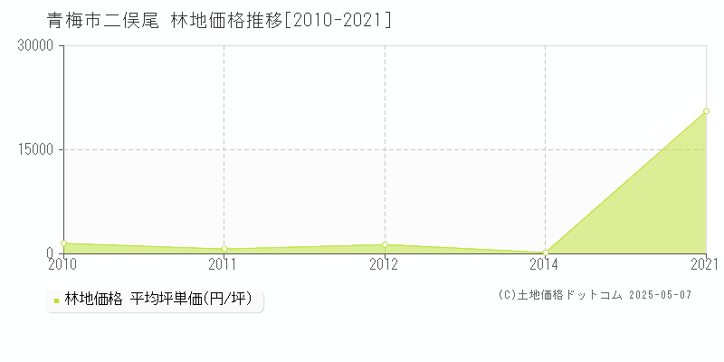 二俣尾(青梅市)の林地価格推移グラフ(坪単価)[2010-2021年]
