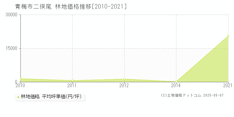 青梅市二俣尾の林地価格推移グラフ 