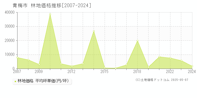 青梅市(東京都)の林地価格推移グラフ(坪単価)[2007-2024年]